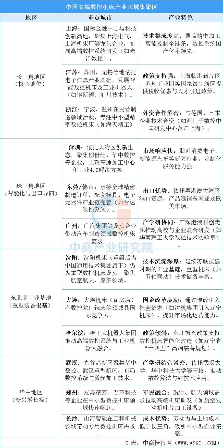 2025年中国高端数控机床产业链梳理及投资布恒峰娱乐app局分析(图14)