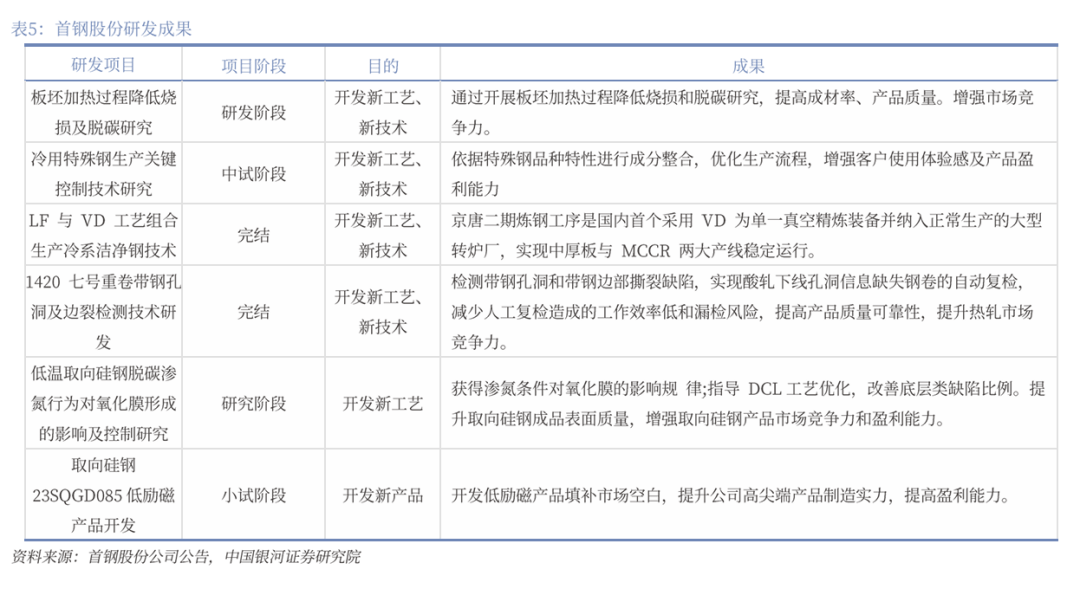 凤凰联盟平台【银河钢铁】公司深度丨首钢股份 (000959)：夯实国内板材龙头AI赋能转型再飞跃(图15)