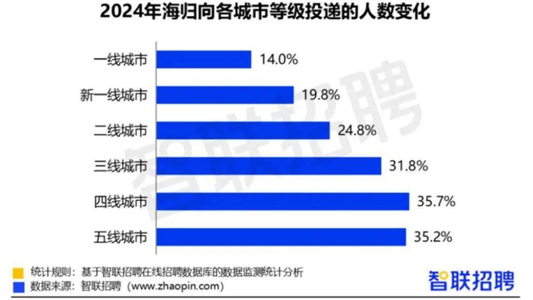 深扒海归就业报告