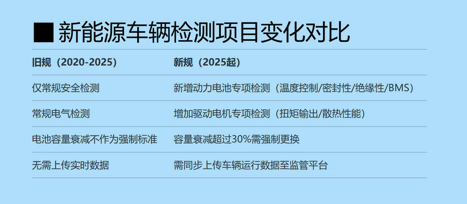 新能源更严，燃油车放宽，年检新政双向操作的背后意味着什么?