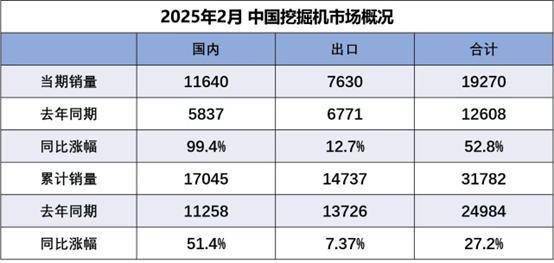 新一轮周期起点？2月挖机内销数据“爆表” 主机厂保持“淡定”｜行业观察