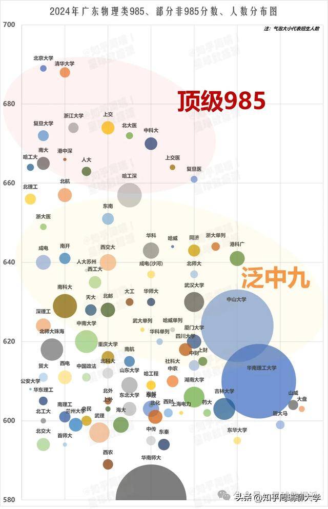 原创            2024湖北、广东985/211理科分数天梯图发布！哈工大追平人大！