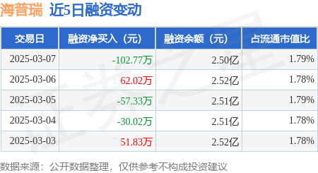 海普瑞：3月7日融资买入250.87万元，融资融券余额2.51亿元