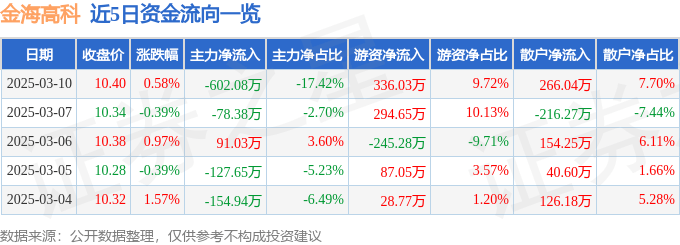 股票行情快报：金海高科（603311）3月10日主JN江南平台力资金净卖出60208万元(图1)