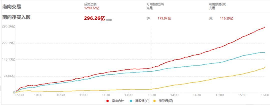 南向狂买港股！这里面是哪些大资金在换仓