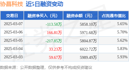 协昌科技：3月7日融资买入265.74万元，融资融券余额5858.1万元