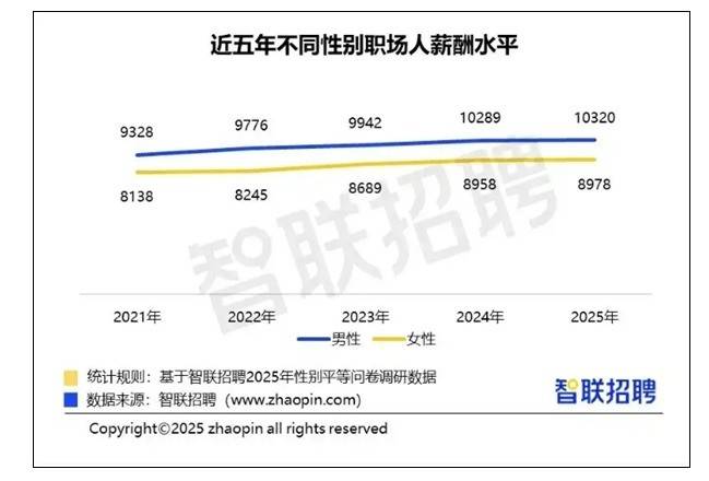 2025年中国职场女性平均月薪达8978元，女性择业意愿强烈