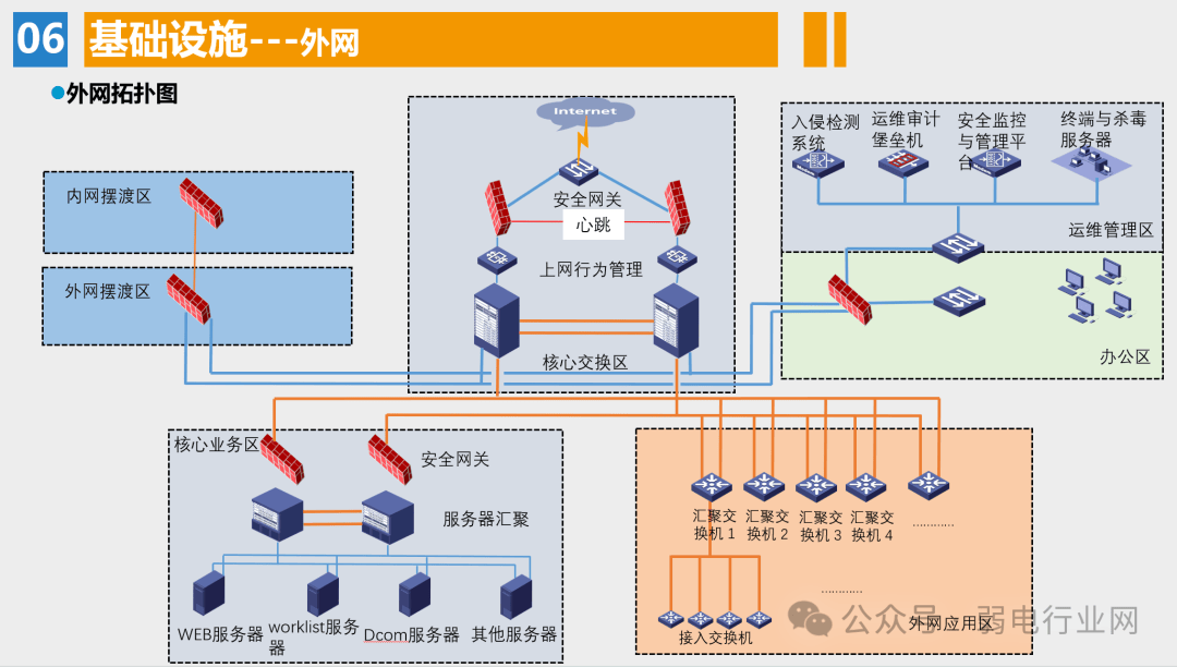 弱电三大网络拓扑图,太实用了