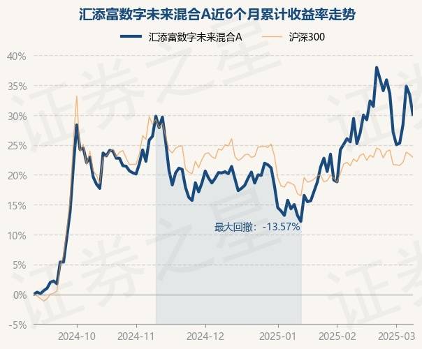 3月10日基金净值：汇添富数字未来混合A最新净值0.6711，跌2.51%_重仓股_单位净值_收益率