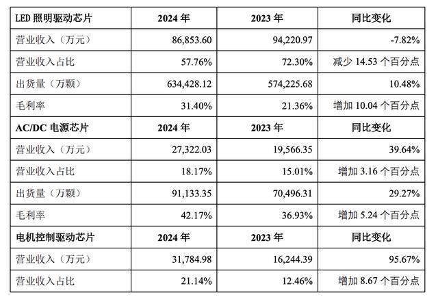 晶丰明源2024年归母净利减亏六成 价格竞争致LED芯片收入下降