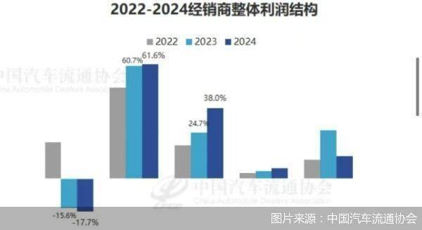 超八成价格倒挂、新车毛利贡献为负，汽车经销商转型求变