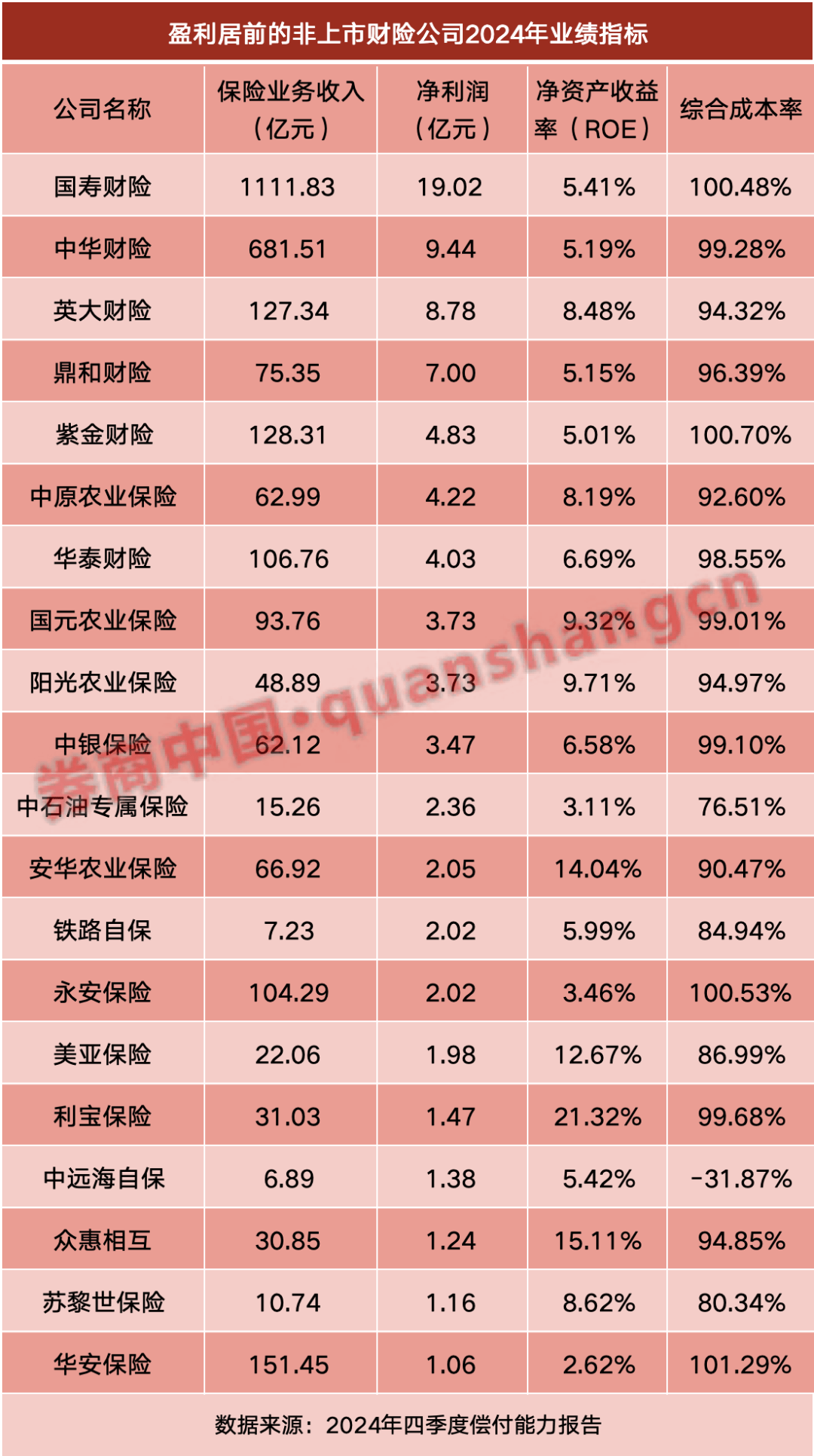深度｜盈利面扩大财险公司去年业绩全梳理九emc易倍平台大看点来了