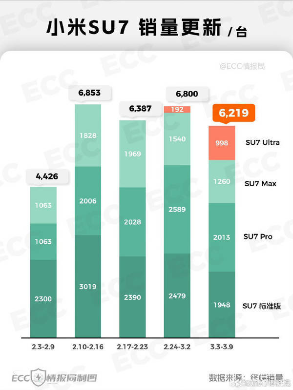 小米SU7家族销量火爆，Ultra版上市两周销量破千辆！
