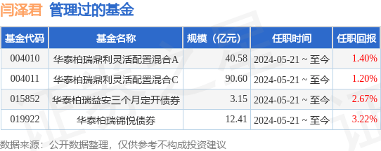 管家婆一码一肖资料大全水果:华泰柏瑞锦乾债券基金经理变动：增聘闫泽君为基金经理