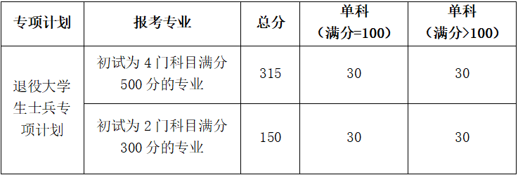 廣東財經大學2025年碩士研究生復試分數線_廣東財經大學錄取分數線2025_退役大學生士兵專項計劃分數線