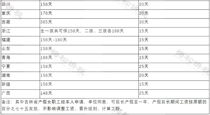 如果女职工在休产假期间已经享受了生育津贴,医疗补贴等待遇,若生育