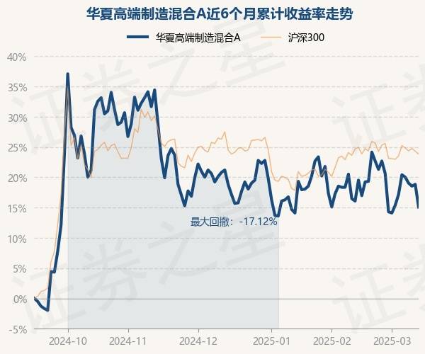 3月14日基金净值：华夏高端制造混合A最新净值1.187，涨1.71%_重仓股_单位净值_收益率