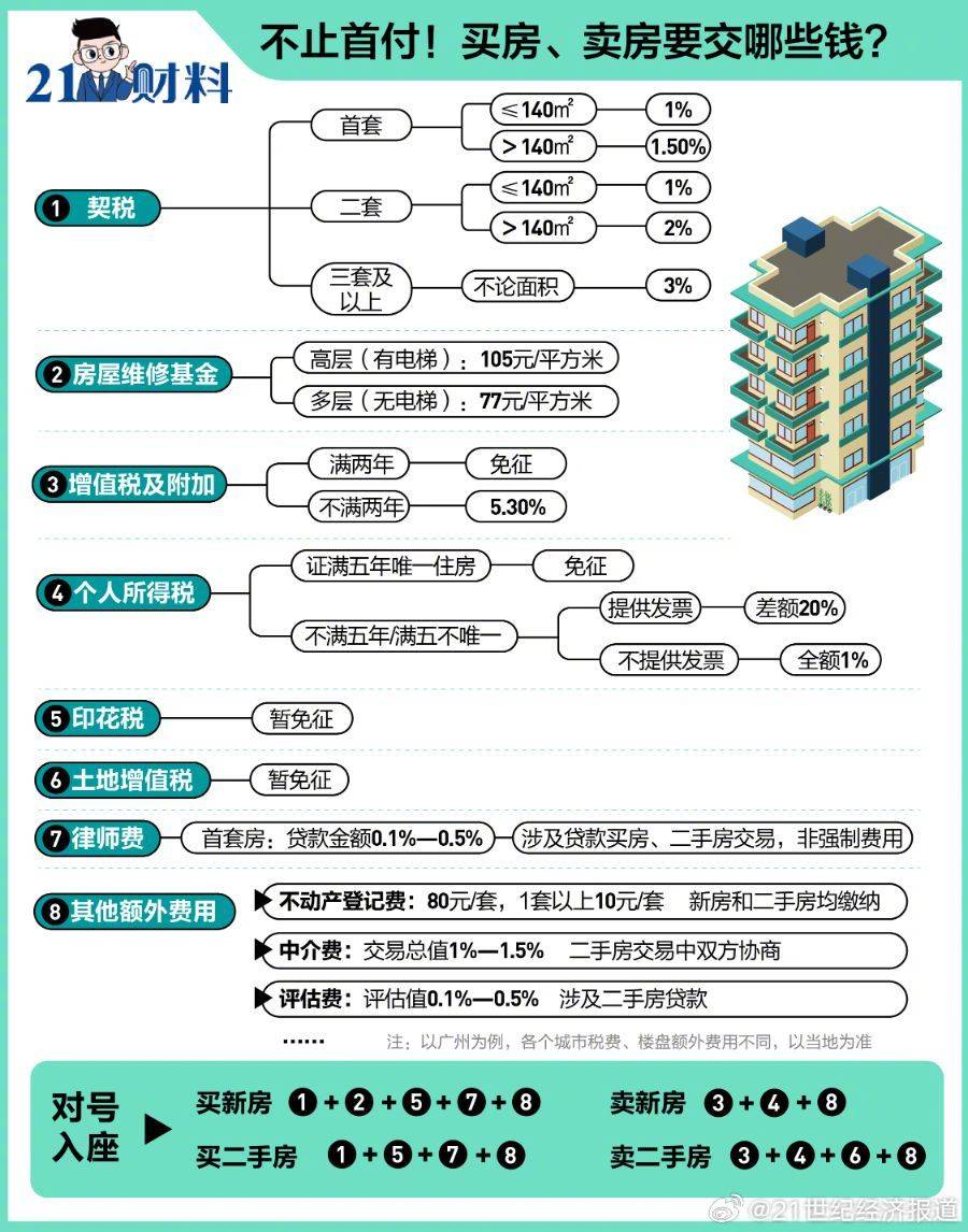 卖房时卖方都需要交哪些费用
