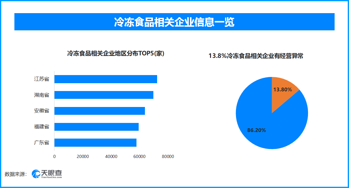 难以置信（泡过药的虾）冻虾仁是不是都是药水泡过，天眼查315数据：泡药的虾仁，13.8%的冷冻食品相关企业曾出现经营异常，冷冻食品，