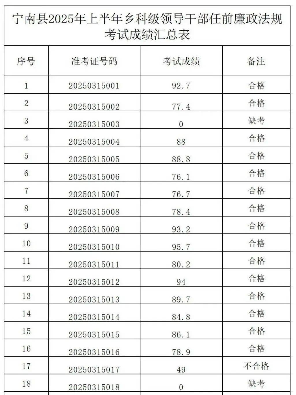 四川一地领导干部考试，20人不合格，6人缺考得0分​！当地回应