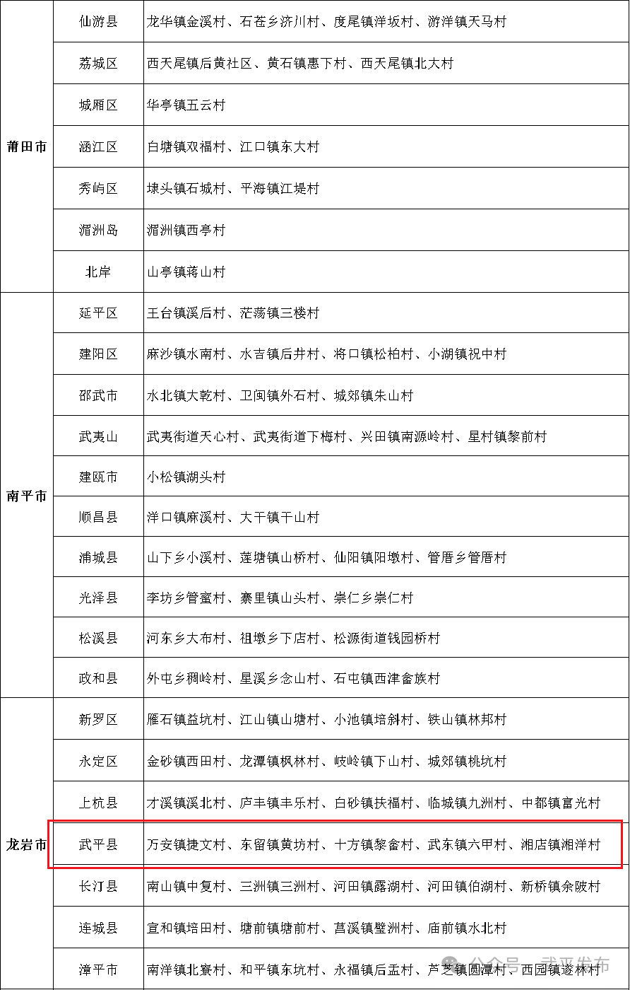 首批省级名单公示!武平1个乡镇,5个村上榜
