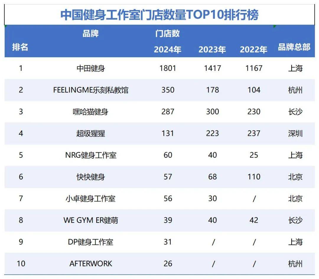 24小时健身月卡真香更多健身房“下沉”了(图2)