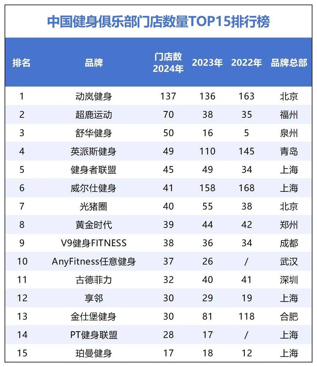 24小时健身月卡真香更多健身房“下沉”了(图1)
