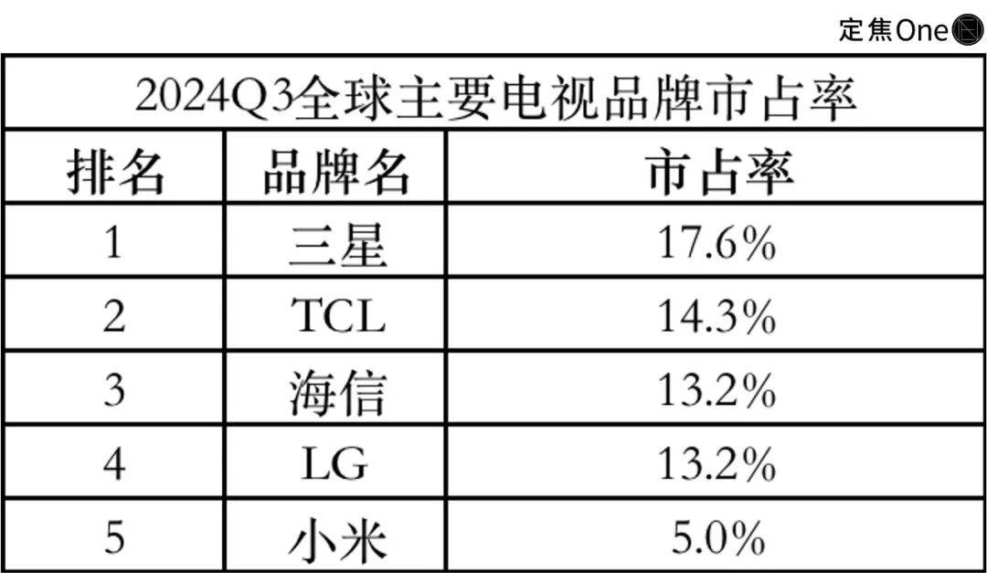 全球电视大战：松下溃败，中国崛起