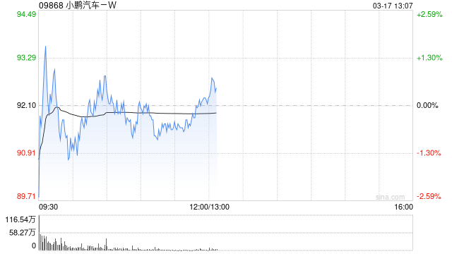 中金：维持小鹏汽车-W“跑赢行业”评级，港股目标价上调54%至108港元，美股目标价升至28美元，新车型定价胜预期