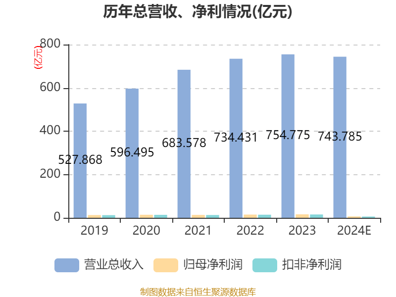 国药一致：2024年净利6.42亿元 同比下降59.83%