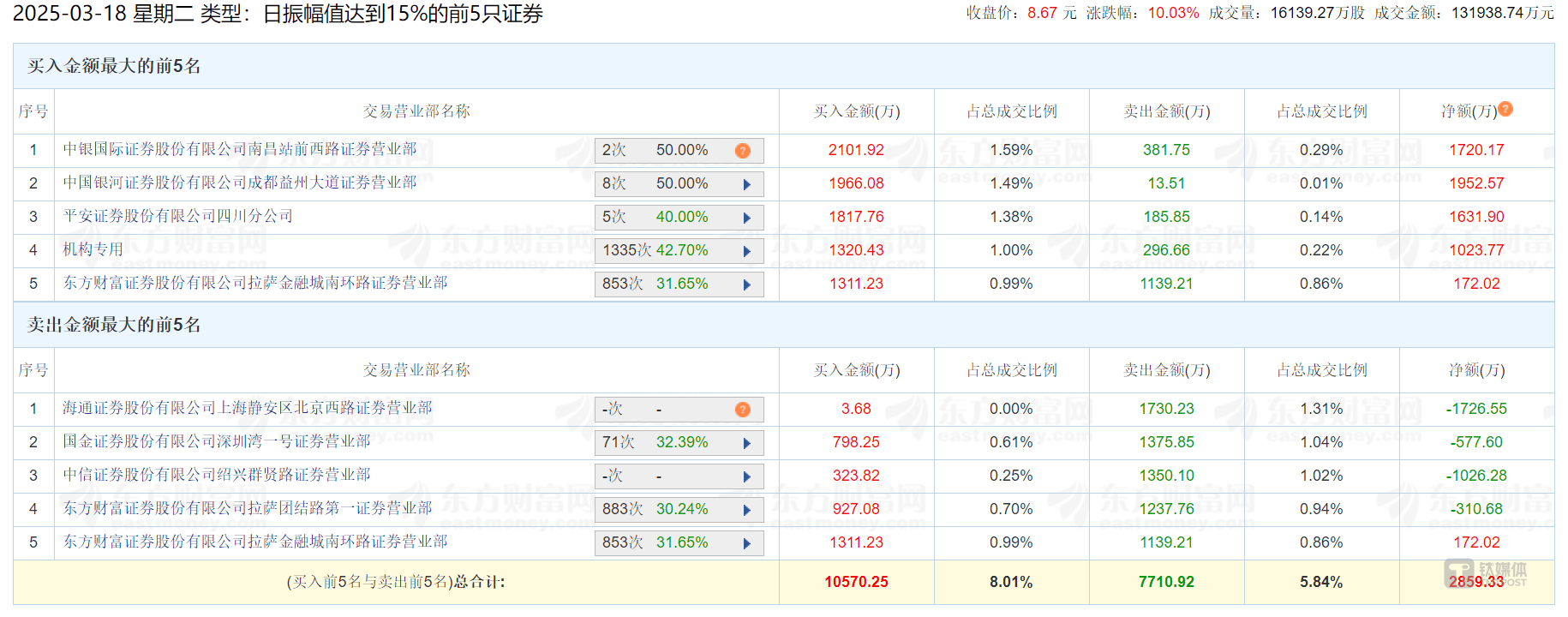 6连板的明牌珠宝暗藏隐忧：主业疲软、光伏“踩雷”