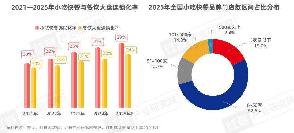 小吃快餐市场领跑，三大趋势如何重塑餐饮格局？