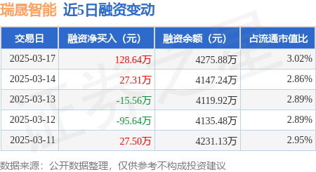 瑞晟智能：3月17日融资买入225.55万元，融资融券余额4275.88万元