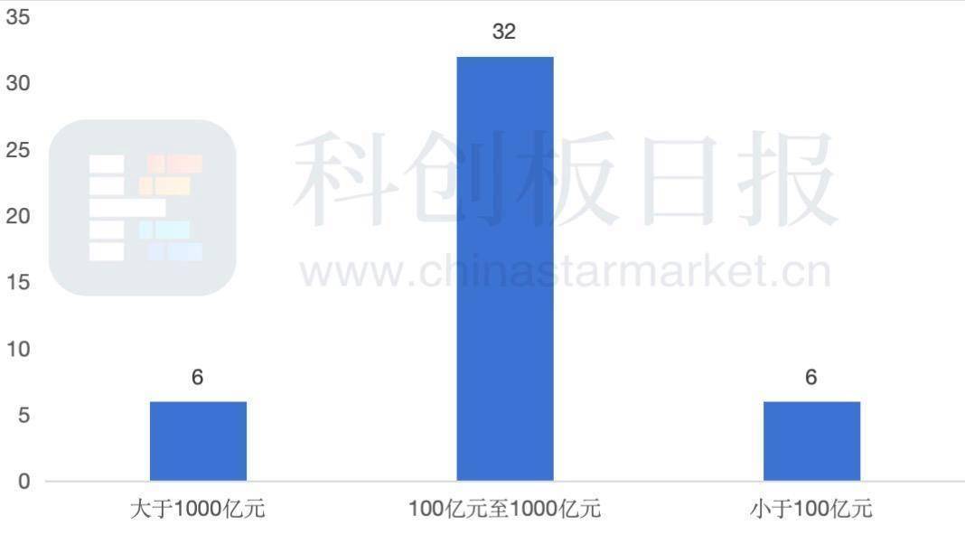 增至44只！这些公司齐聚科创板百元股阵营 电子行业占比最高