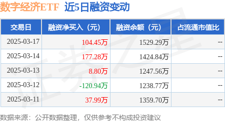 数字经济ETF：3月17日融资净买入104.45万元，连续3日累计净买入290.52万元