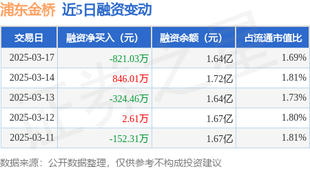 浦东金桥：3月17日融券卖出300股，融资融券余额1.65亿元