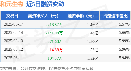 和元生物：3月17日融资买入534.87万元，融资融券余额1.46亿元