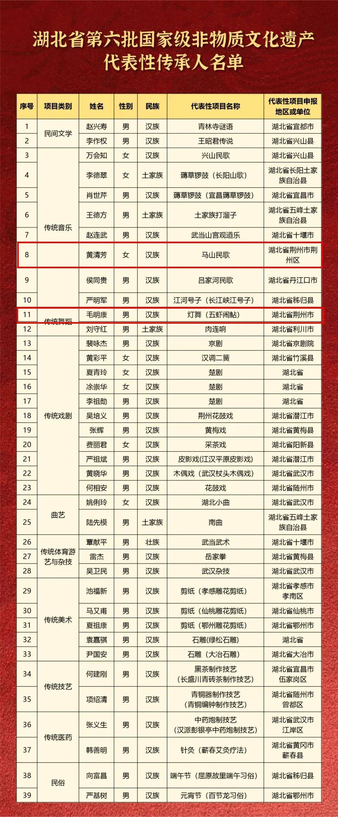 国家级名单！荆州2人入选