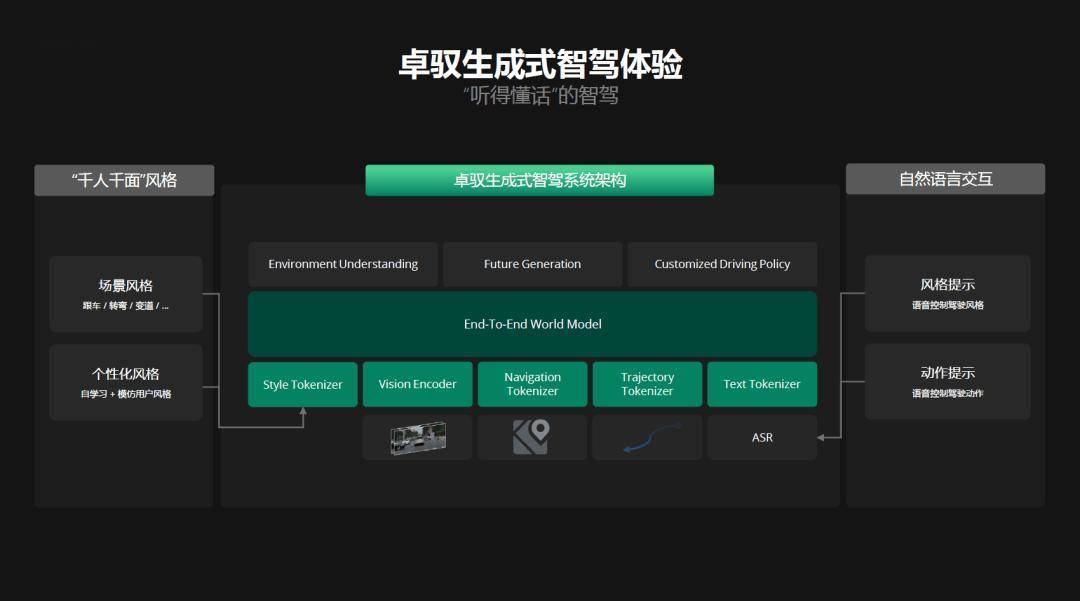 卓驭AI发布GenDrive：个性化生成式智驾，今年量产上市