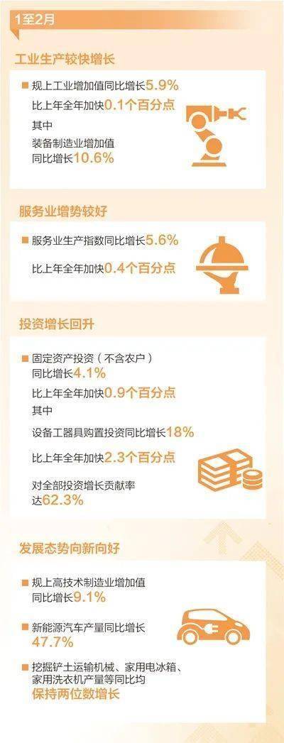 1—2月消费、投资等指标同比增速加快 政策显效，经济运行向新向好