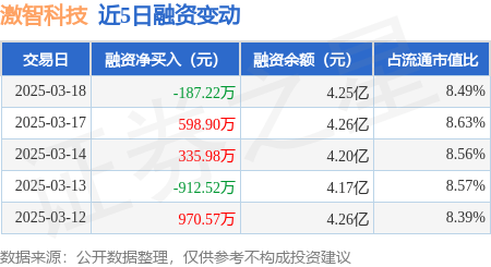 激智科技：3月18日融券卖出400股，融资融券余额4.25亿元