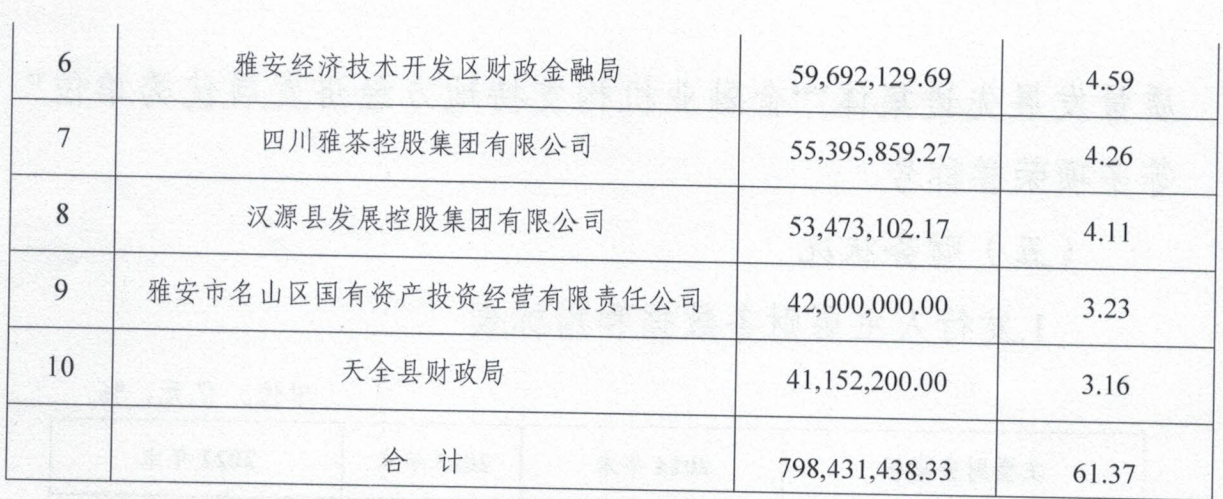 雅安市商业银行 2025 年度拟申请同业存单发行额度80亿元，2024年净利润3.94 亿元