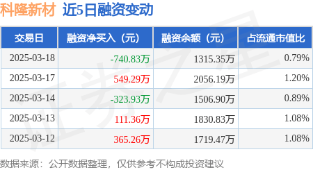 科隆新材：3月18日融资买入340.53万元，融资融券余额1315.35万元