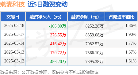 燕麦科技：3月18日融资买入437.39万元，融资融券余额8252.28万元