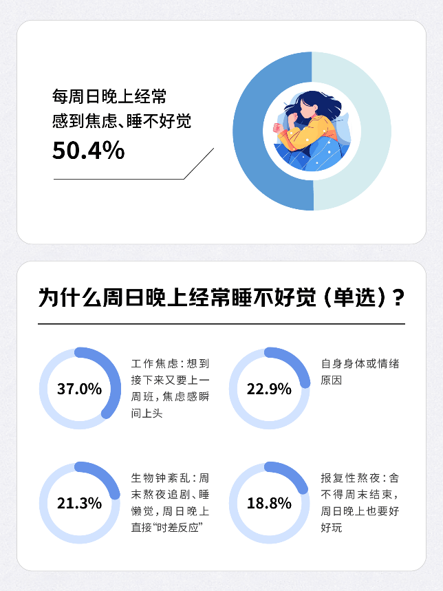 京东调研显示：半数职场人周日晚上睡不好觉 近三成人不断升级职场午睡装备