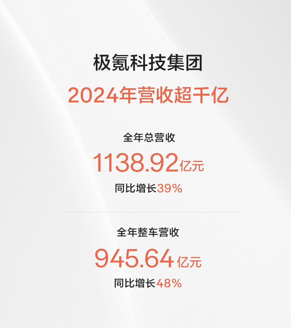 极氪科技集团2024年营收超千亿,销量创新高_品牌_全年_同比增长