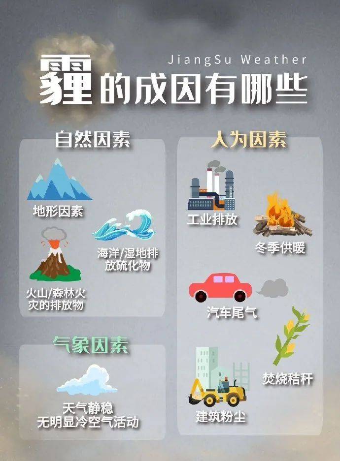 霾的气象定义是悬浮在大气中的大量微小尘粒,烟粒或盐粒的集合体,使