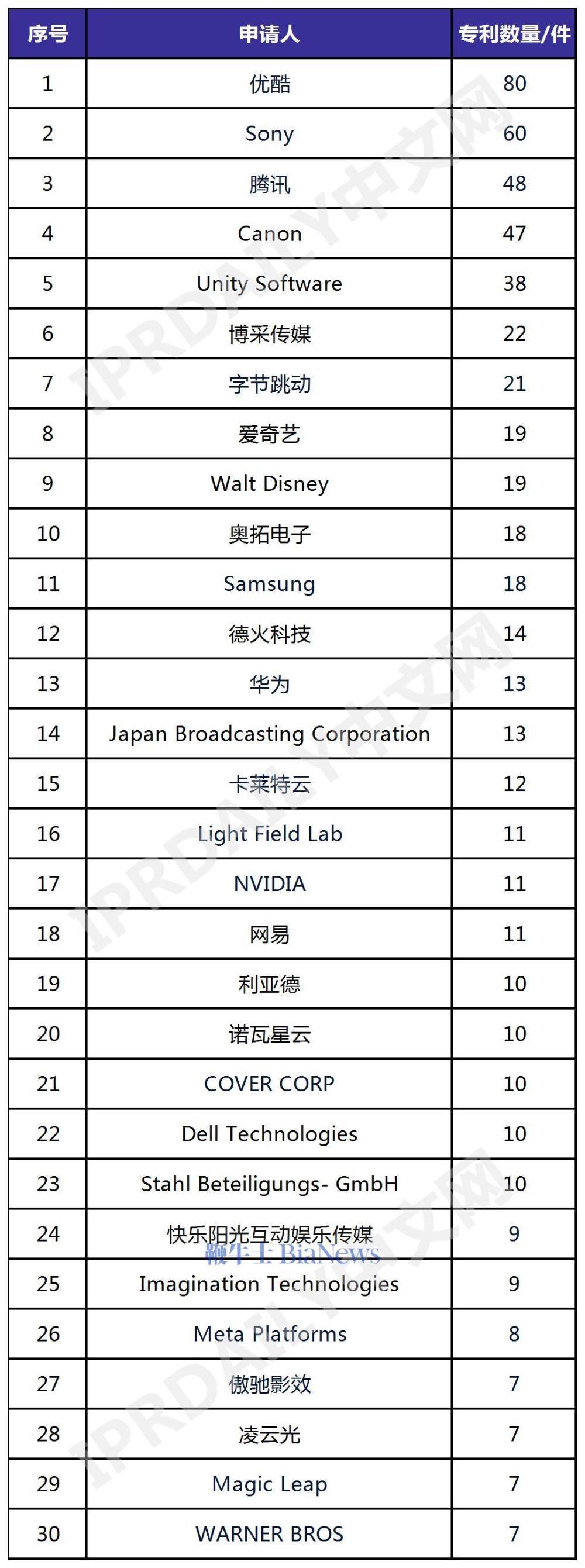 全球虚拟拍摄技术发明专利榜TOP 30出炉：中国占比52%，优酷居首