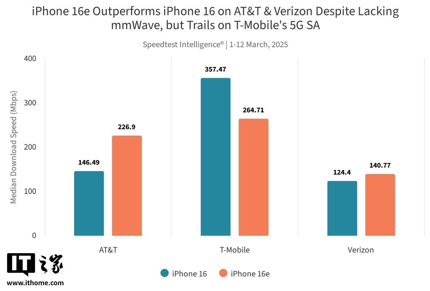 Apple C1初探：苹果iPhone 16e在Speedtest中与iPhone 16各有胜负