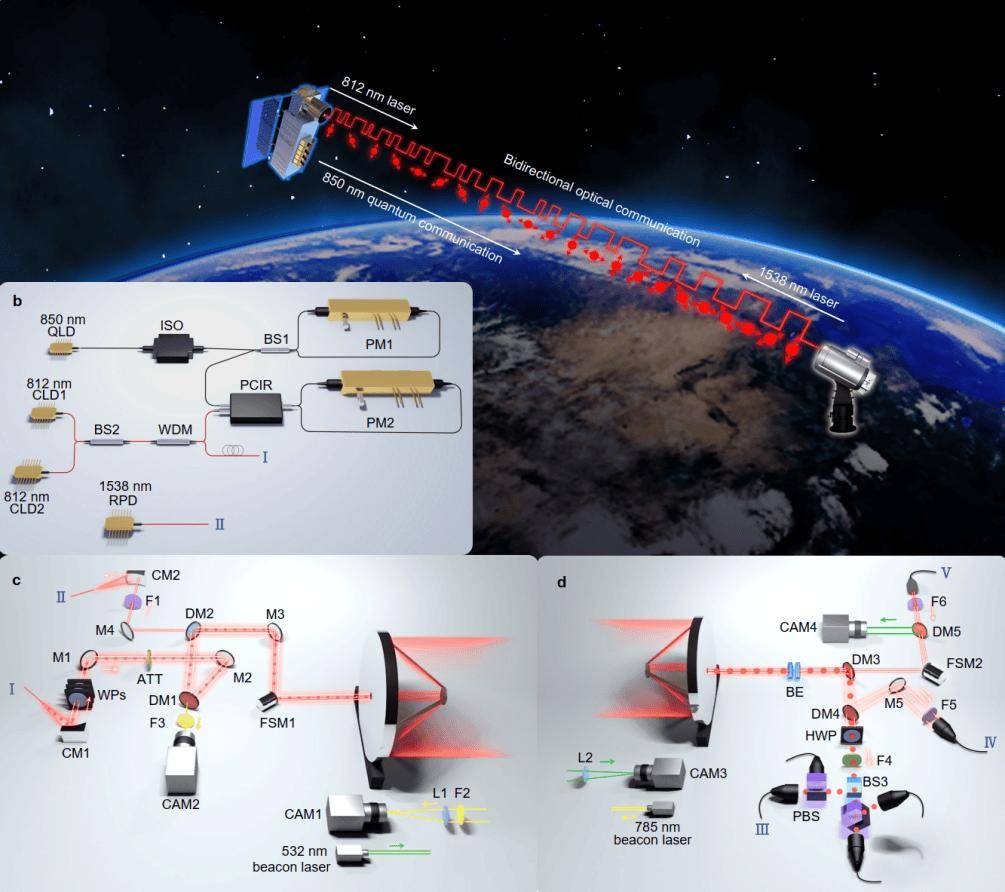 我国实现星地量子密钥分发新突破，为量子通信组网铺平道路